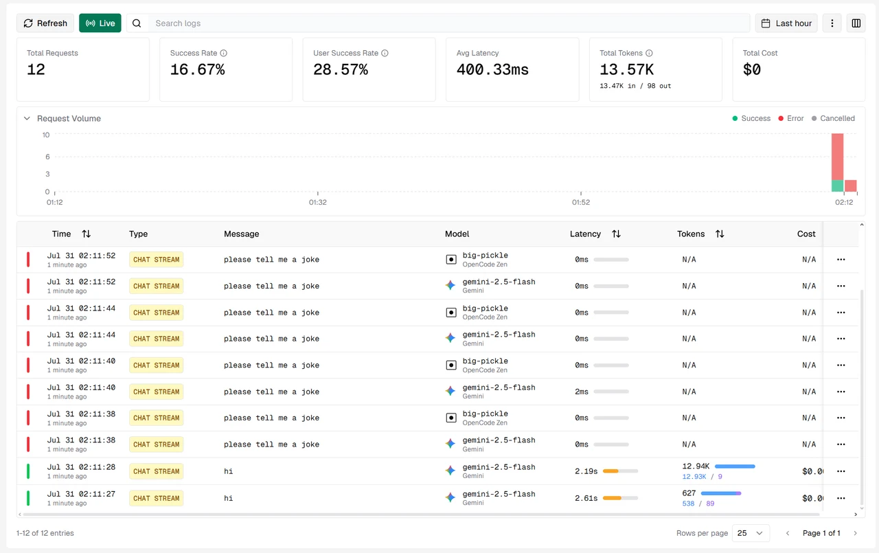 Bifrost logs showing two successful requests that burned 13.57K tokens, followed by ten failed requests once the token limit was crossed