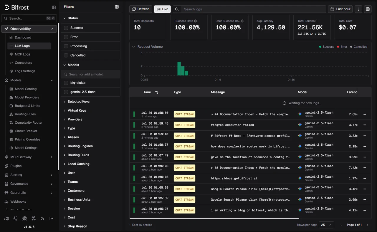 Bifrost's live LLM logs: requests, success rate, latency, tokens, and cost, all in one dashboard.