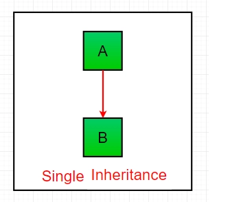 Single inheritance diagram