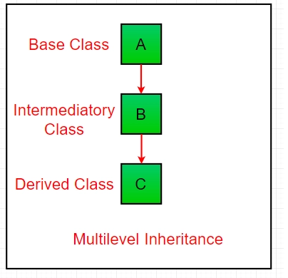 Multilevel inheritance diagram
