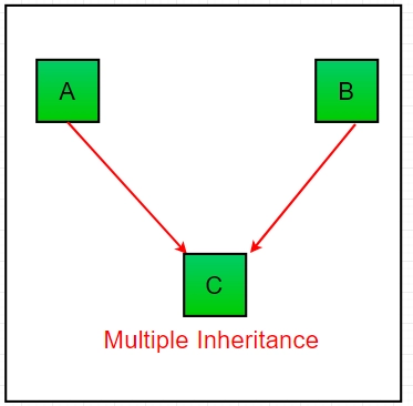 Multiple inheritance diagram