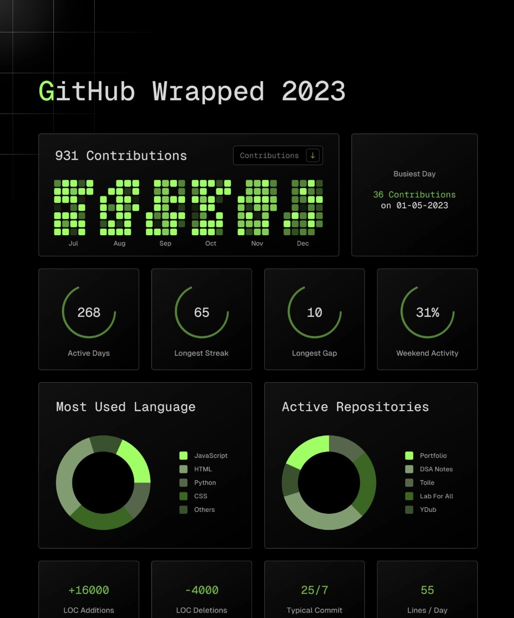 GitHub Wrap 2023 stats tracker interface