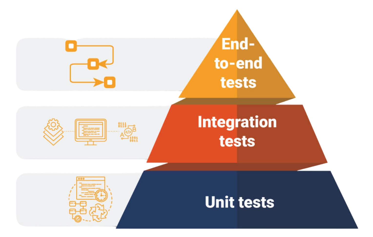 Software testing pyramid architecture diagram