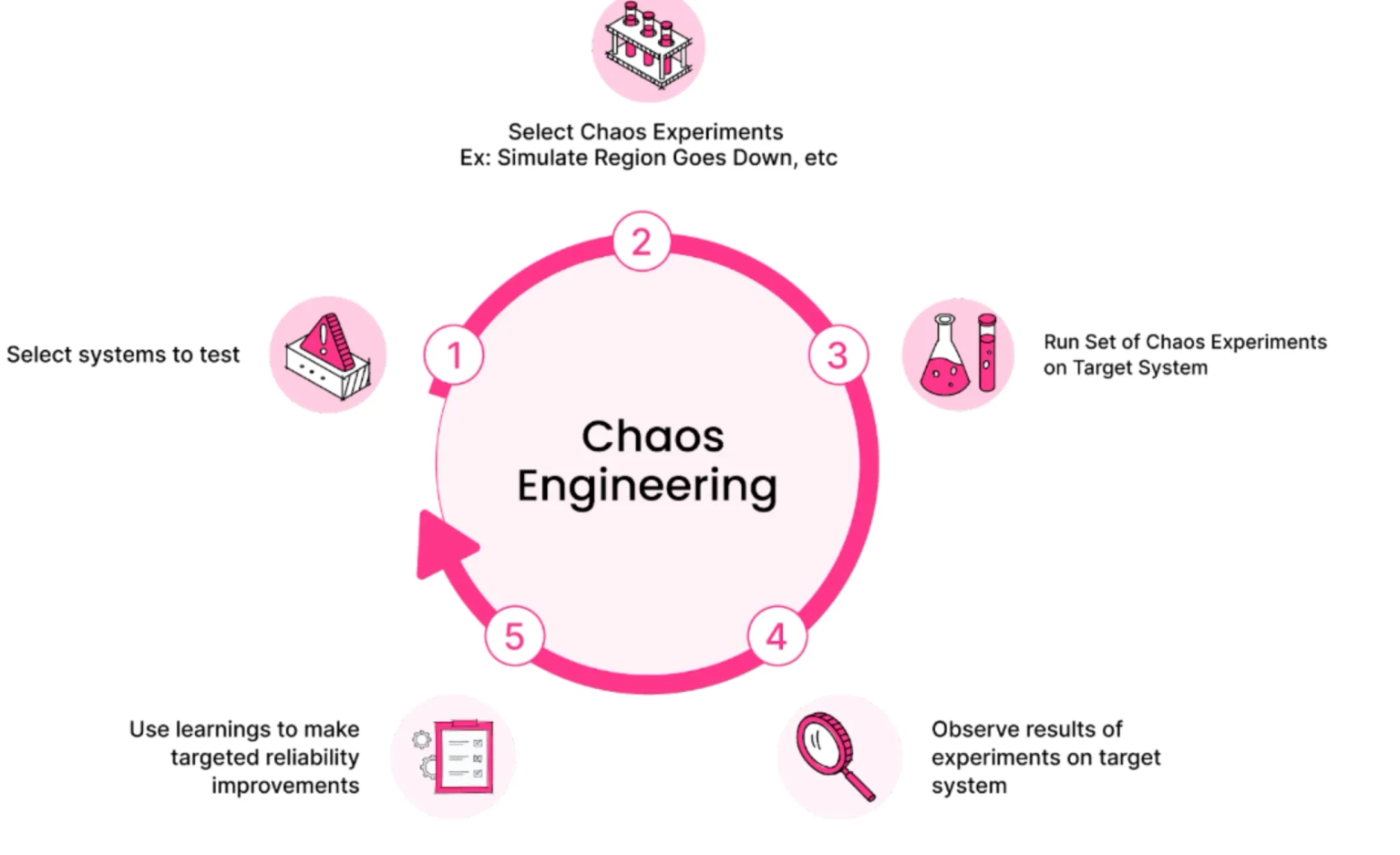 Step-by-step chaos testing process diagram