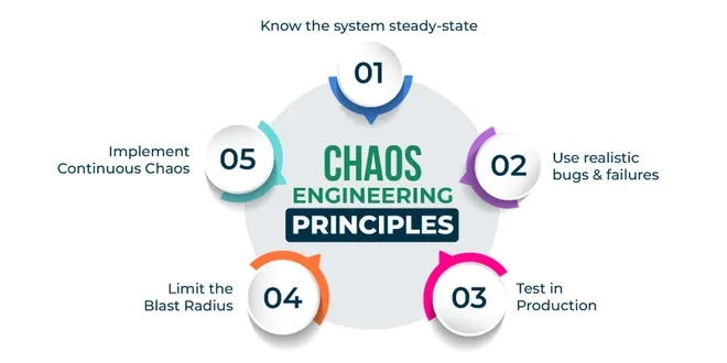 Core principles of chaos engineering diagram