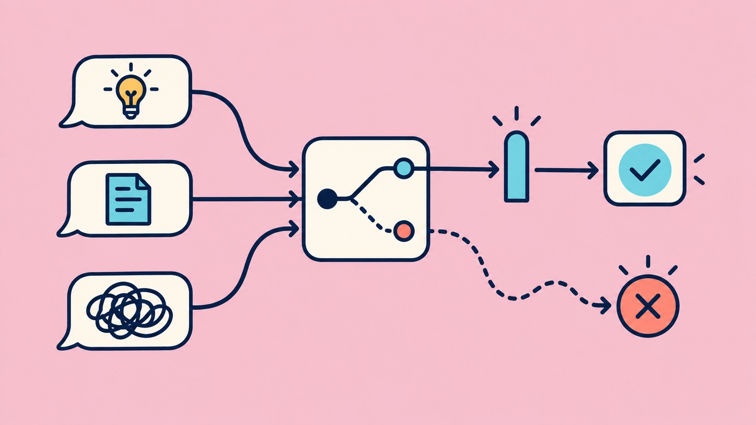 Prompt paths enter a routing switch; precise triggers pass and vague descriptions stop.