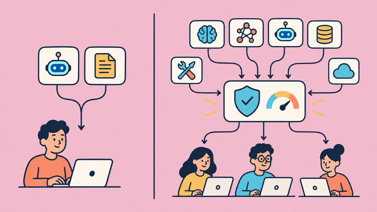 A small setup runs directly while a growing team routes tools and models through one gateway.