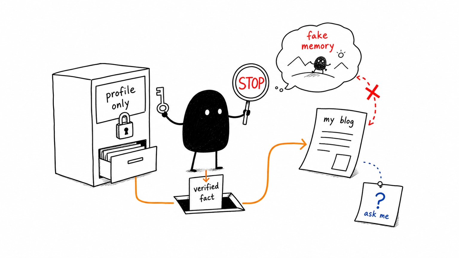 Fact verification guardrail blocking hallucinated AI claims