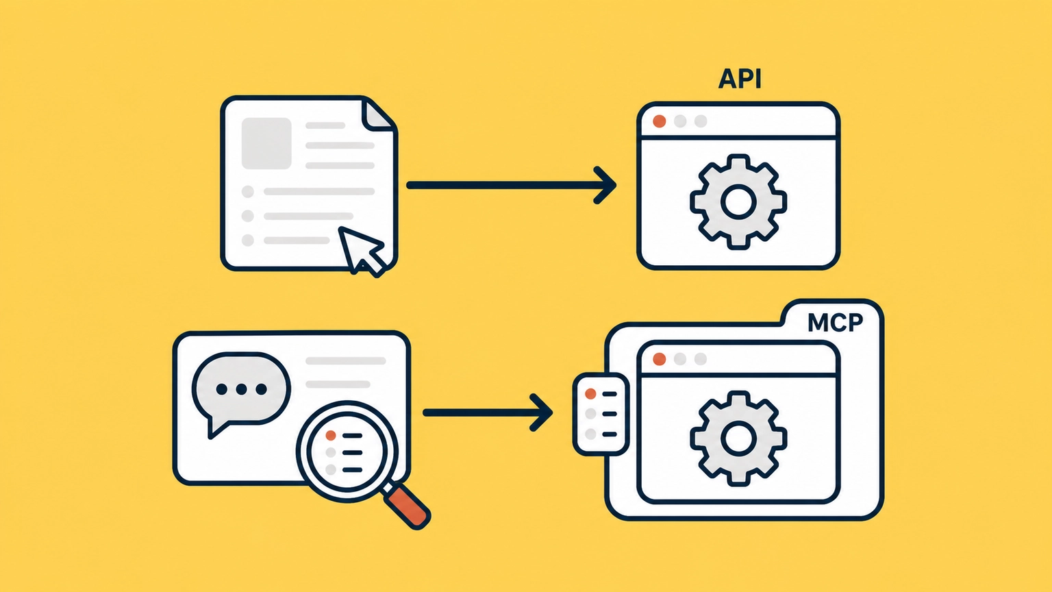 An API executes fixed calls; an MCP wrapper makes those same capabilities discoverable to an AI.