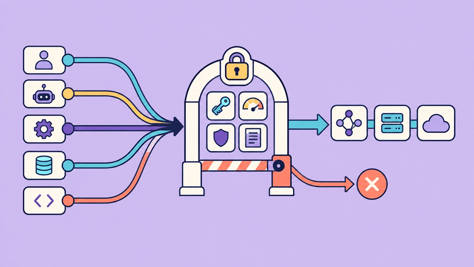 AI gateway enforcing permissions on model calls