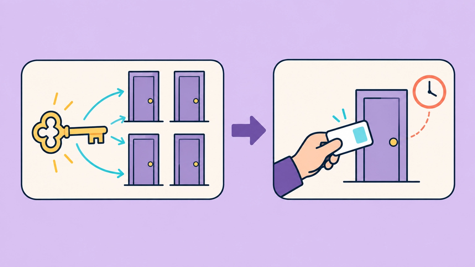 Granular access control illustrated as a hotel keycard